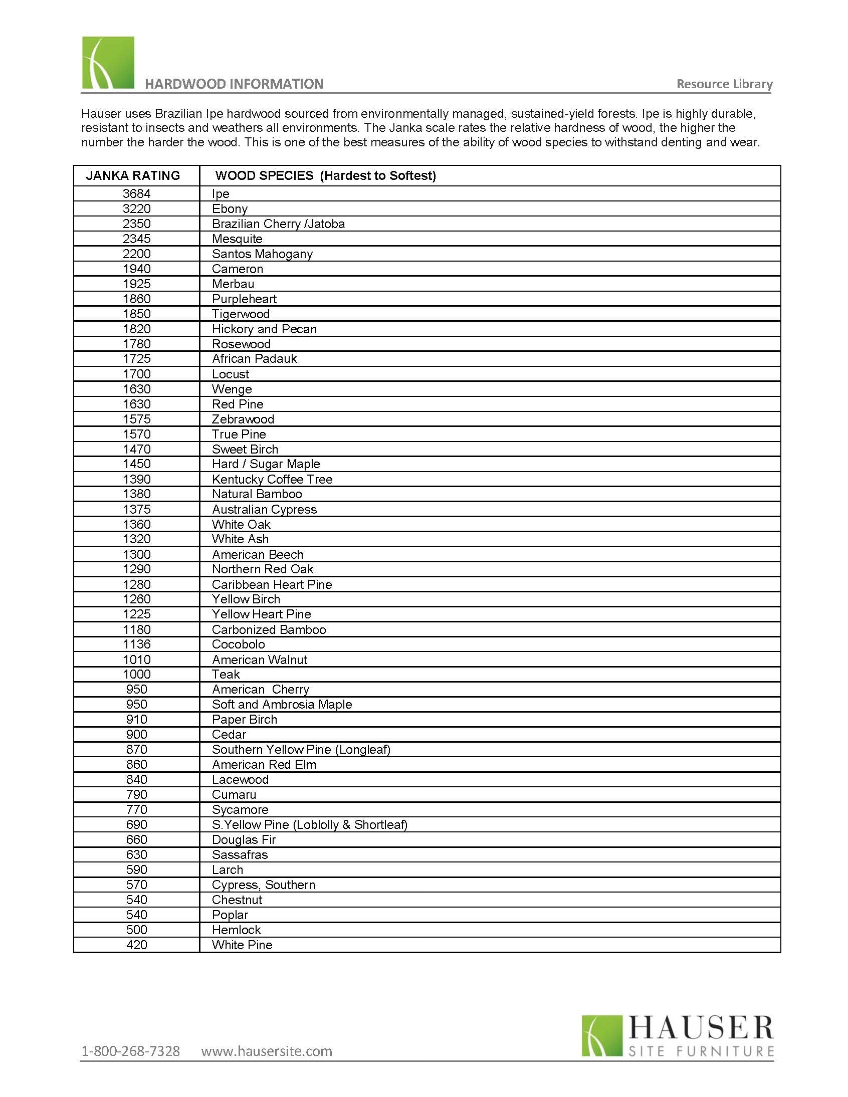 Janka Hardwood Ratings - Hauser Resource Library